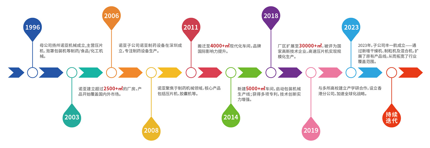 关于诺亚</span>制造