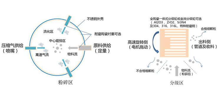 GTJ全陶瓷流化床气流粉碎机