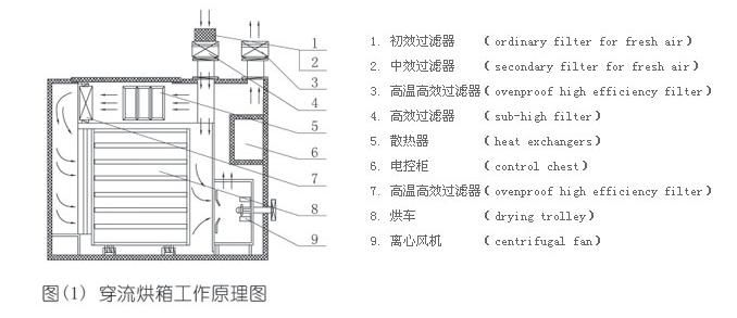 RXH热风循环烘箱