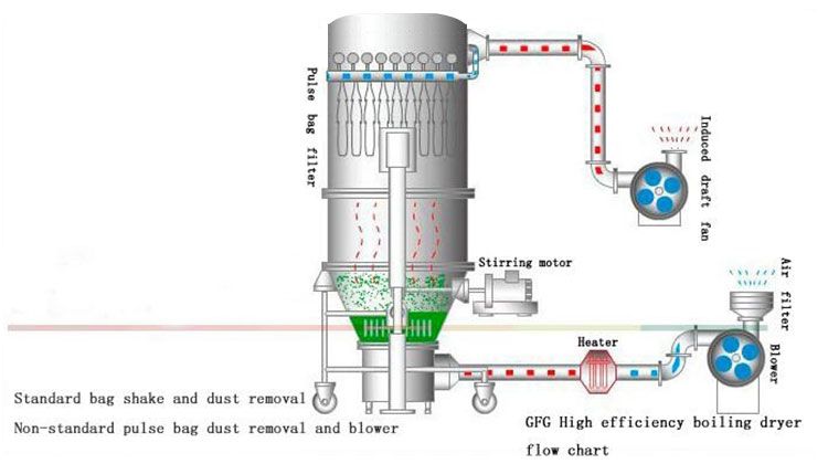 GFG型高效沸腾干燥机