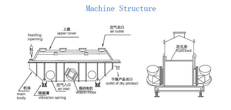 ZLG系列振动流化床干燥机