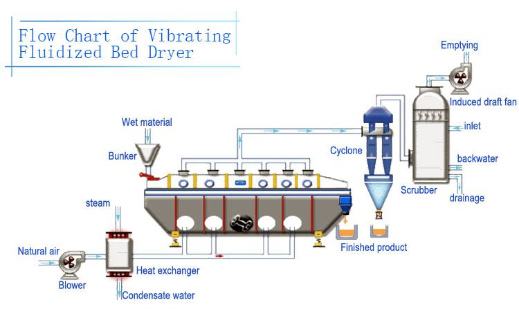 ZLG系列振动流化床干燥机