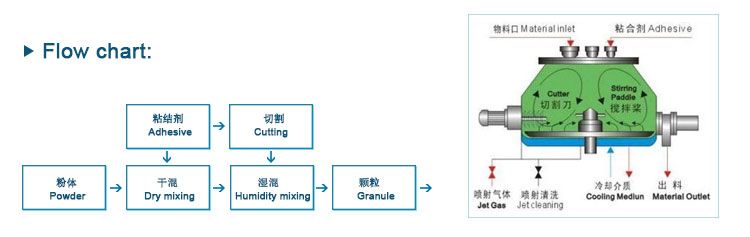 HLSG湿法混合制粒机