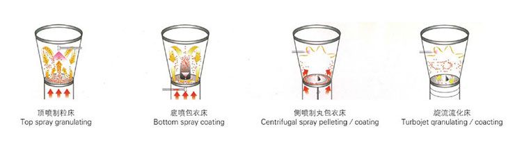 FL沸腾制粒干燥机