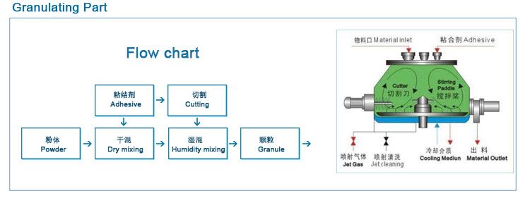 FLG固体制剂制粒机组
