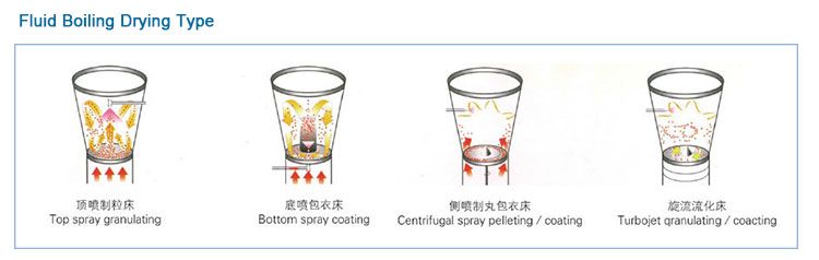 FLG固体制剂制粒机组