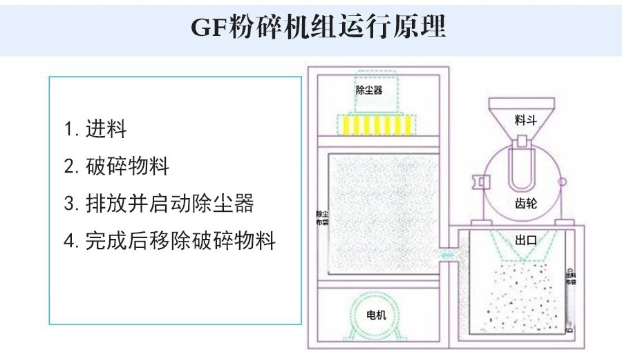GF系列粉碎机组