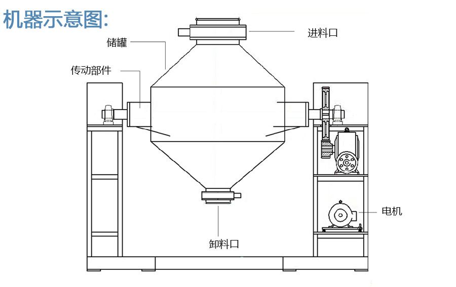 W型高效混合机
