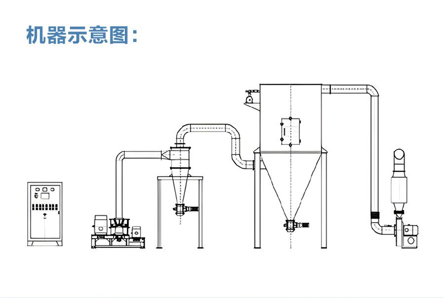 WFJ系列超微粉碎机