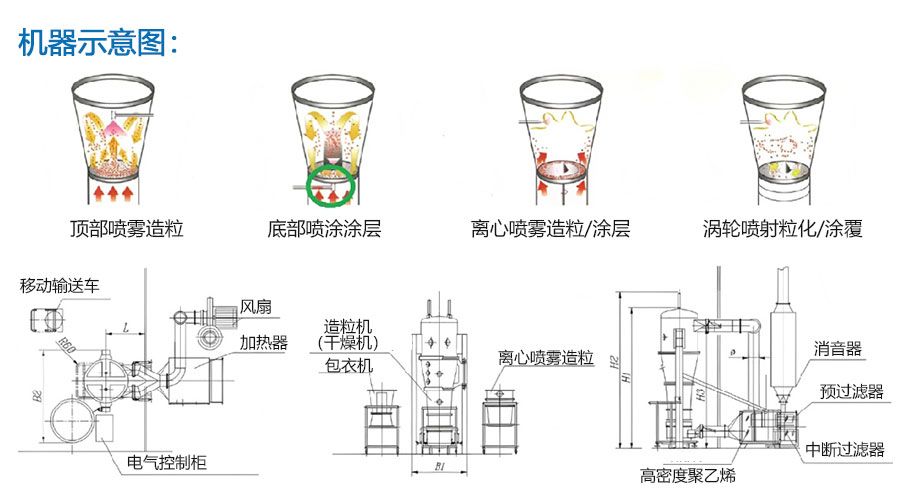 FL沸腾制粒干燥机