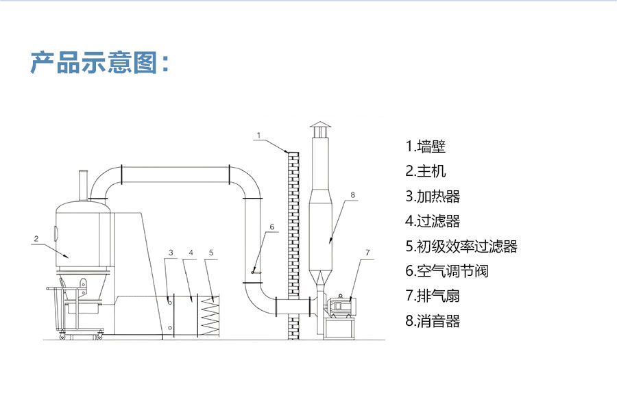 GFG型高效沸腾干燥机