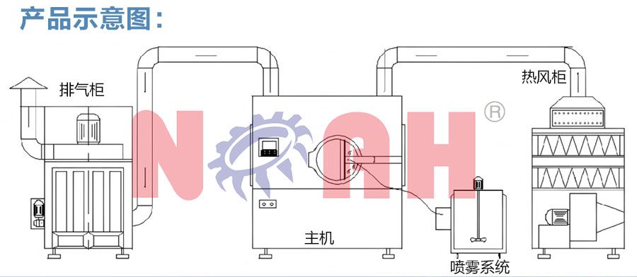 BG高效包衣机