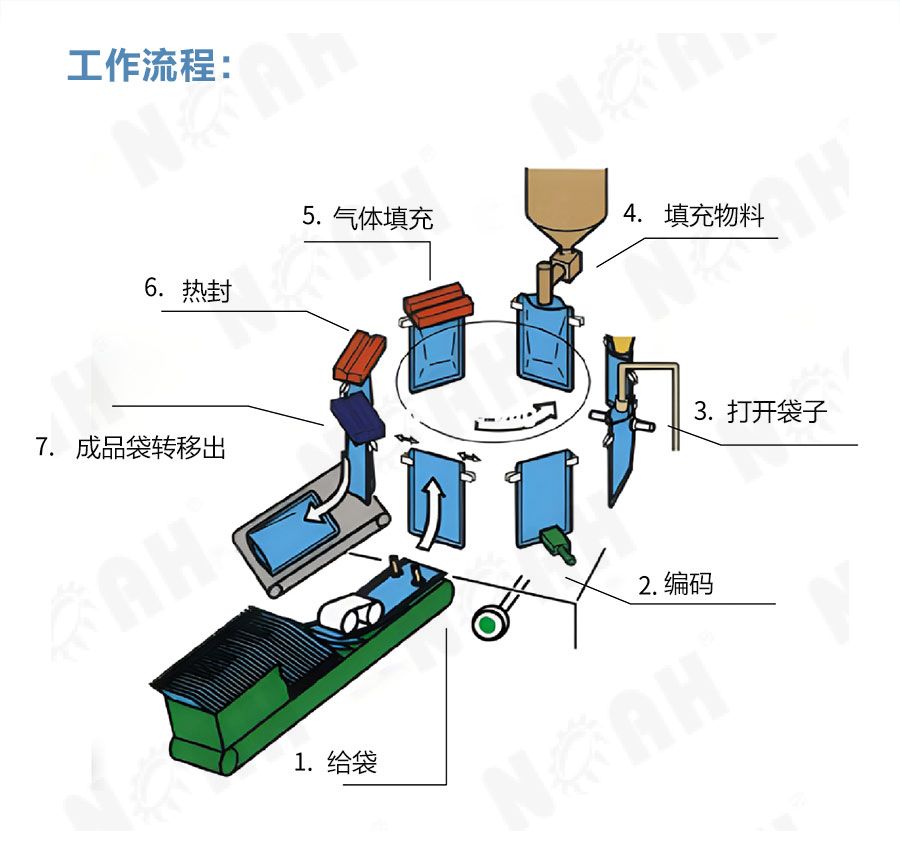 GLG系列颗粒包装机